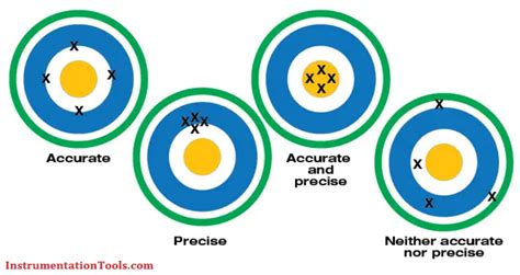 multimeter accuracy|Definition of Accuracy, Precision, Resolution, Range.